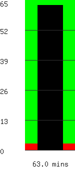 Run time remaining 63.0 minutes