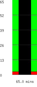 Run time remaining 65.0 minutes